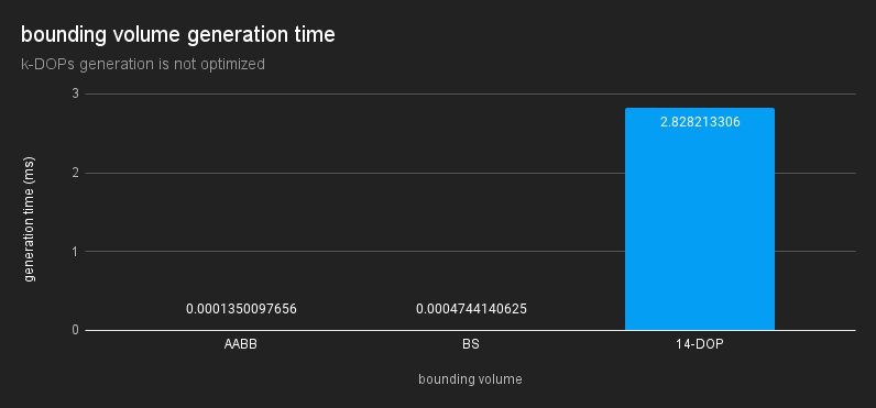 Diagram comparing the generation times of AABB, Bounding Sphere and 14-DOP. 14-DOP is slower by a factor of 20k.