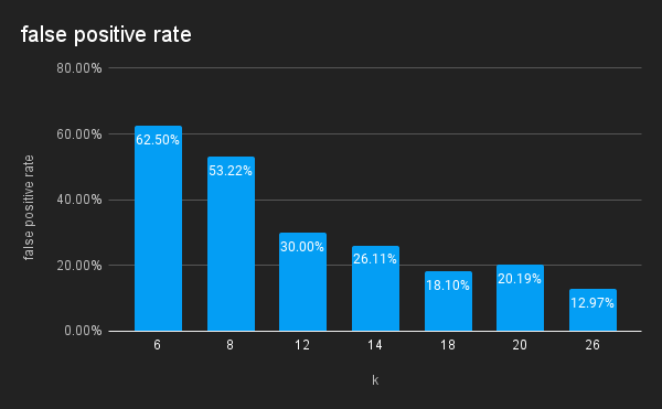 Diagram showing the false positive rate for different k values. Higher k results in lower false positive rate.