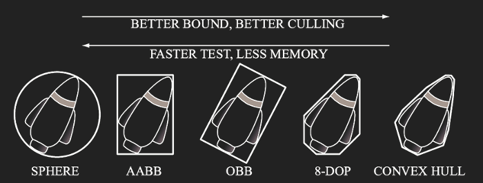 Overview over different bounding volumes with a 2D example. From left to right: Bounding Sphere, Axis Aligned Bounding Box, 8-DOP, Convex Hull