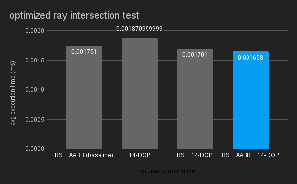 Diagram comparing combinations of bounding volumes to optimize ray intersection test