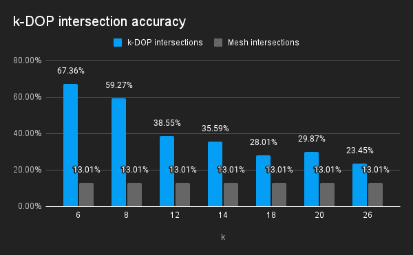 Diagram showing intersection accuracy for different values of k